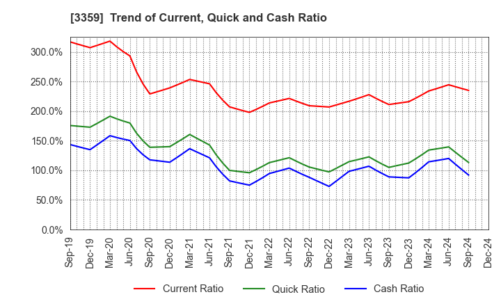 3359 cotta CO.,LTD: Trend of Current, Quick and Cash Ratio