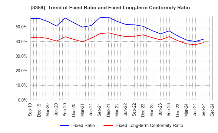 3359 cotta CO.,LTD: Trend of Fixed Ratio and Fixed Long-term Conformity Ratio