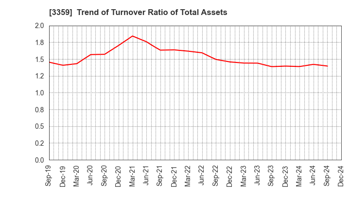 3359 cotta CO.,LTD: Trend of Turnover Ratio of Total Assets