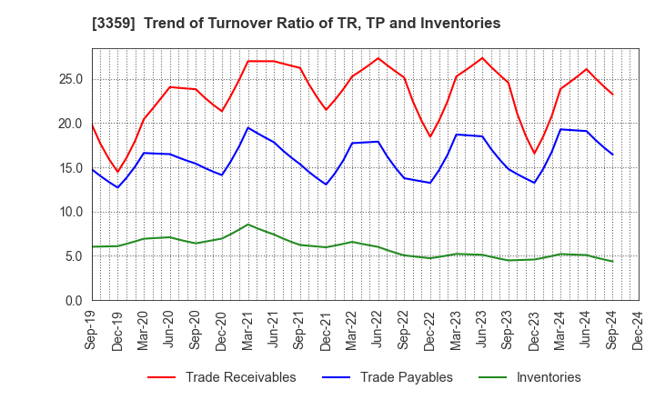 3359 cotta CO.,LTD: Trend of Turnover Ratio of TR, TP and Inventories