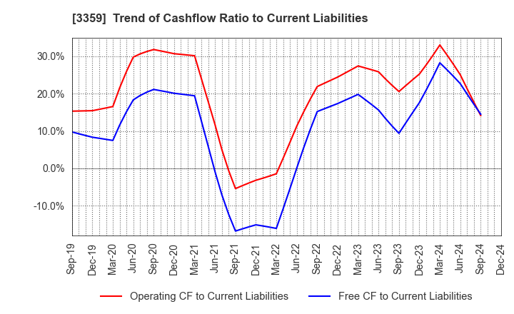 3359 cotta CO.,LTD: Trend of Cashflow Ratio to Current Liabilities