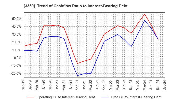 3359 cotta CO.,LTD: Trend of Cashflow Ratio to Interest-Bearing Debt