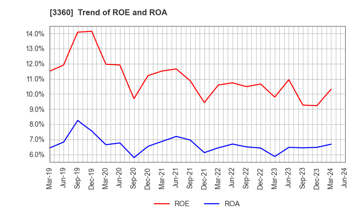 3360 SHIP HEALTHCARE HOLDINGS,INC.: Trend of ROE and ROA