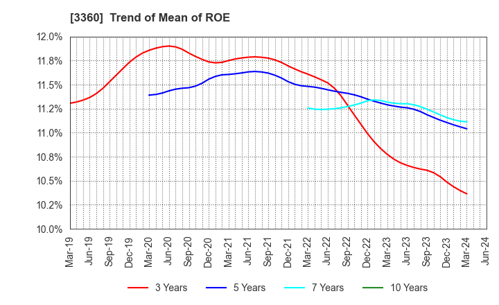 3360 SHIP HEALTHCARE HOLDINGS,INC.: Trend of Mean of ROE