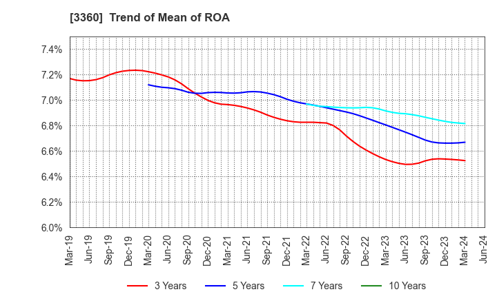 3360 SHIP HEALTHCARE HOLDINGS,INC.: Trend of Mean of ROA