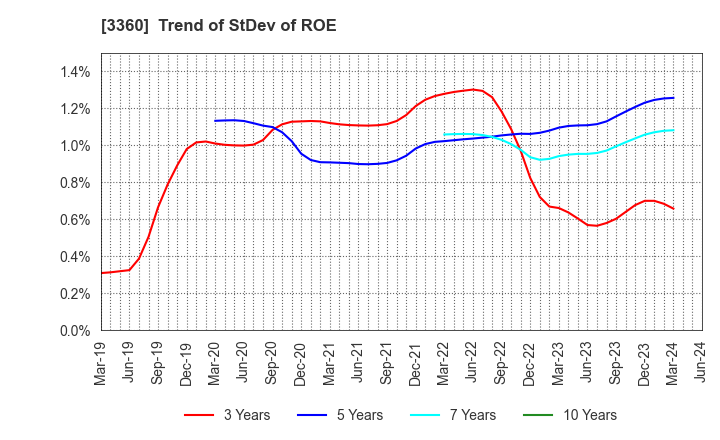 3360 SHIP HEALTHCARE HOLDINGS,INC.: Trend of StDev of ROE