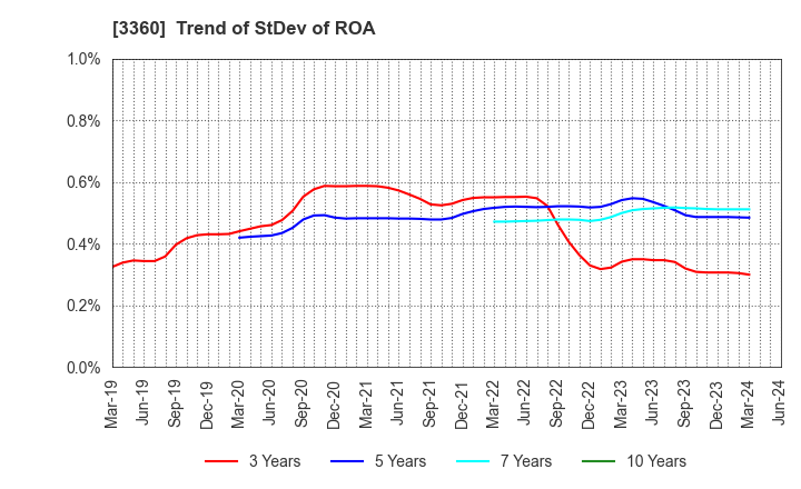 3360 SHIP HEALTHCARE HOLDINGS,INC.: Trend of StDev of ROA