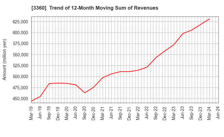 3360 SHIP HEALTHCARE HOLDINGS,INC.: Trend of 12-Month Moving Sum of Revenues