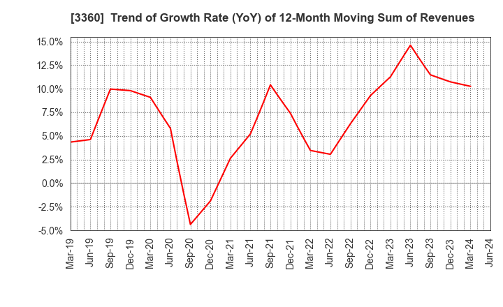 3360 SHIP HEALTHCARE HOLDINGS,INC.: Trend of Growth Rate (YoY) of 12-Month Moving Sum of Revenues