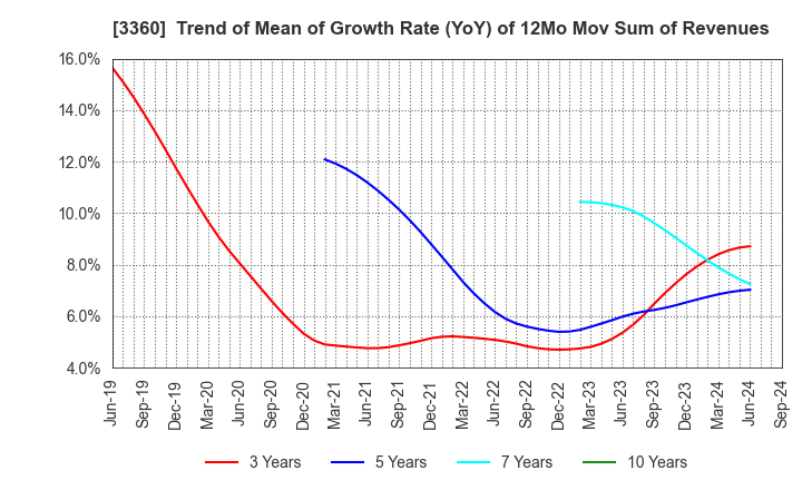 3360 SHIP HEALTHCARE HOLDINGS,INC.: Trend of Mean of Growth Rate (YoY) of 12Mo Mov Sum of Revenues