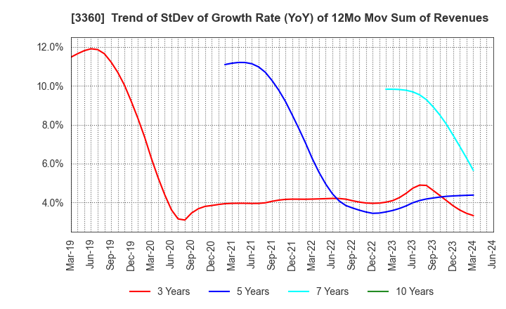 3360 SHIP HEALTHCARE HOLDINGS,INC.: Trend of StDev of Growth Rate (YoY) of 12Mo Mov Sum of Revenues