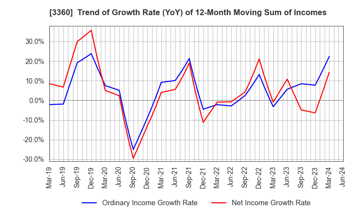 3360 SHIP HEALTHCARE HOLDINGS,INC.: Trend of Growth Rate (YoY) of 12-Month Moving Sum of Incomes