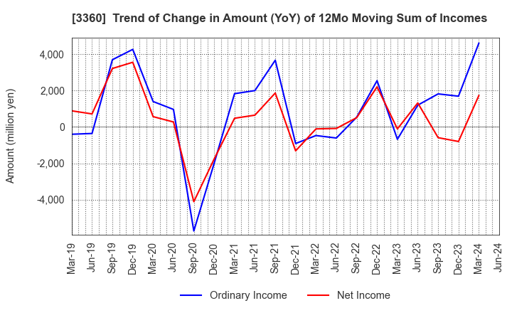 3360 SHIP HEALTHCARE HOLDINGS,INC.: Trend of Change in Amount (YoY) of 12Mo Moving Sum of Incomes