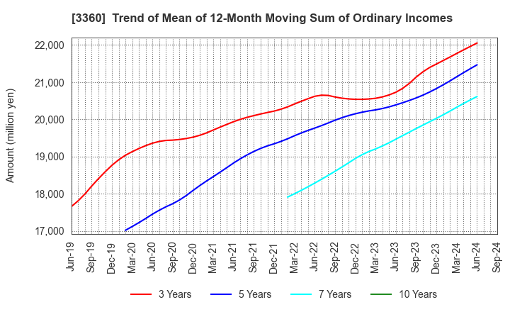 3360 SHIP HEALTHCARE HOLDINGS,INC.: Trend of Mean of 12-Month Moving Sum of Ordinary Incomes