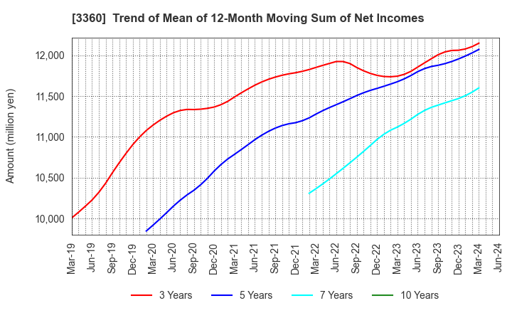 3360 SHIP HEALTHCARE HOLDINGS,INC.: Trend of Mean of 12-Month Moving Sum of Net Incomes