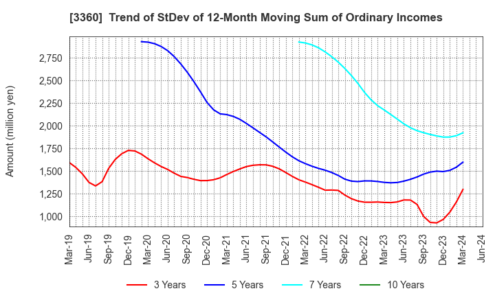 3360 SHIP HEALTHCARE HOLDINGS,INC.: Trend of StDev of 12-Month Moving Sum of Ordinary Incomes