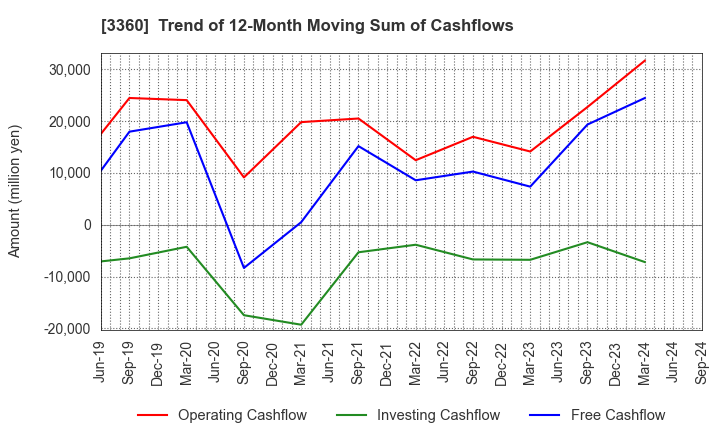 3360 SHIP HEALTHCARE HOLDINGS,INC.: Trend of 12-Month Moving Sum of Cashflows