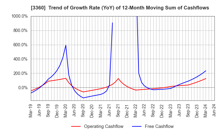 3360 SHIP HEALTHCARE HOLDINGS,INC.: Trend of Growth Rate (YoY) of 12-Month Moving Sum of Cashflows
