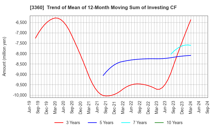 3360 SHIP HEALTHCARE HOLDINGS,INC.: Trend of Mean of 12-Month Moving Sum of Investing CF