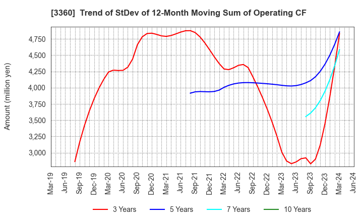 3360 SHIP HEALTHCARE HOLDINGS,INC.: Trend of StDev of 12-Month Moving Sum of Operating CF