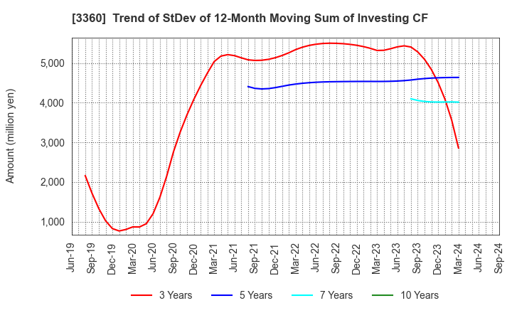 3360 SHIP HEALTHCARE HOLDINGS,INC.: Trend of StDev of 12-Month Moving Sum of Investing CF