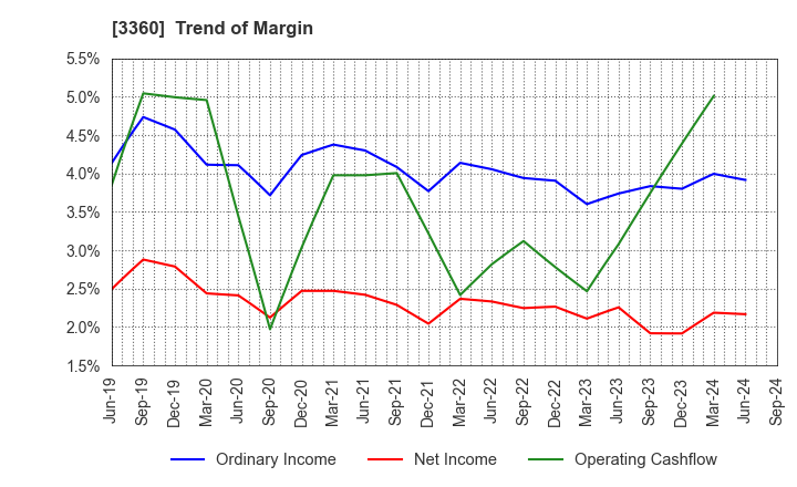 3360 SHIP HEALTHCARE HOLDINGS,INC.: Trend of Margin