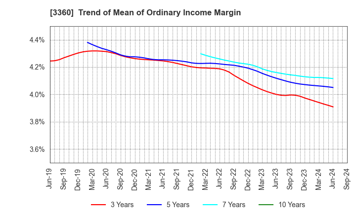 3360 SHIP HEALTHCARE HOLDINGS,INC.: Trend of Mean of Ordinary Income Margin