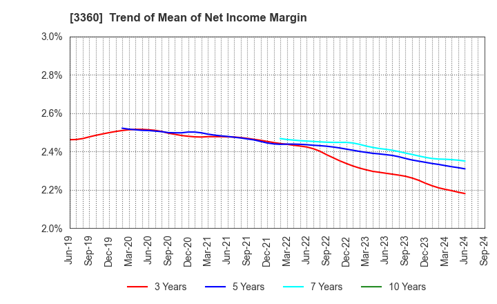 3360 SHIP HEALTHCARE HOLDINGS,INC.: Trend of Mean of Net Income Margin