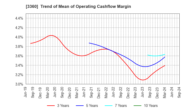 3360 SHIP HEALTHCARE HOLDINGS,INC.: Trend of Mean of Operating Cashflow Margin