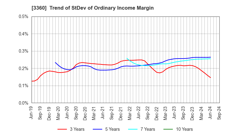 3360 SHIP HEALTHCARE HOLDINGS,INC.: Trend of StDev of Ordinary Income Margin