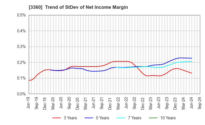 3360 SHIP HEALTHCARE HOLDINGS,INC.: Trend of StDev of Net Income Margin