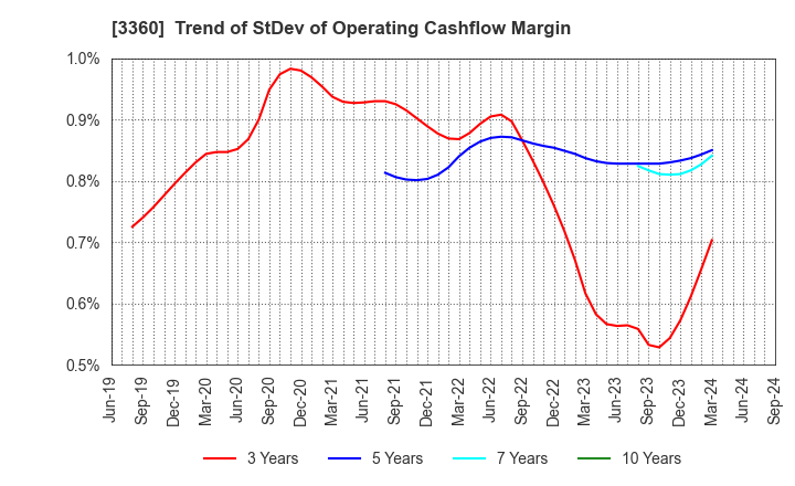 3360 SHIP HEALTHCARE HOLDINGS,INC.: Trend of StDev of Operating Cashflow Margin