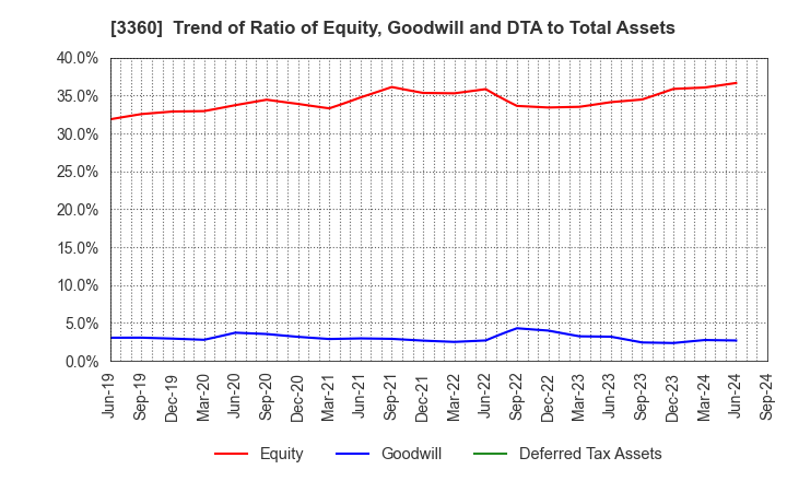 3360 SHIP HEALTHCARE HOLDINGS,INC.: Trend of Ratio of Equity, Goodwill and DTA to Total Assets