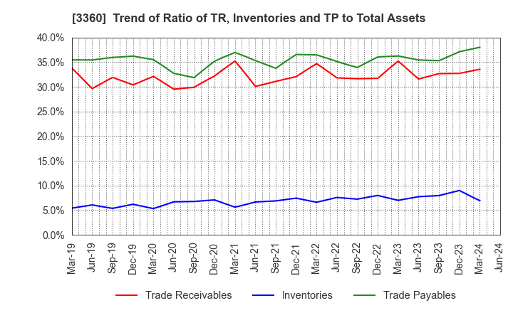 3360 SHIP HEALTHCARE HOLDINGS,INC.: Trend of Ratio of TR, Inventories and TP to Total Assets