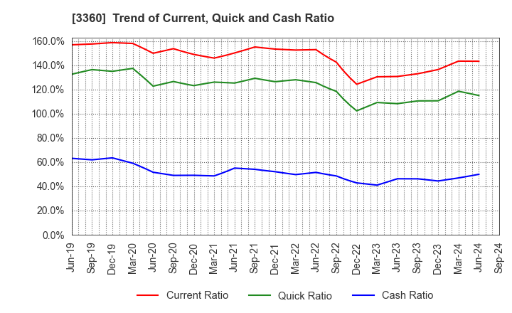 3360 SHIP HEALTHCARE HOLDINGS,INC.: Trend of Current, Quick and Cash Ratio