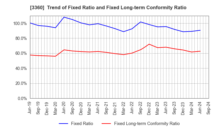 3360 SHIP HEALTHCARE HOLDINGS,INC.: Trend of Fixed Ratio and Fixed Long-term Conformity Ratio