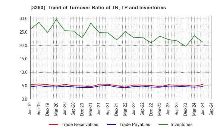 3360 SHIP HEALTHCARE HOLDINGS,INC.: Trend of Turnover Ratio of TR, TP and Inventories