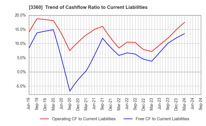 3360 SHIP HEALTHCARE HOLDINGS,INC.: Trend of Cashflow Ratio to Current Liabilities