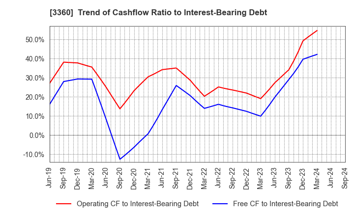 3360 SHIP HEALTHCARE HOLDINGS,INC.: Trend of Cashflow Ratio to Interest-Bearing Debt