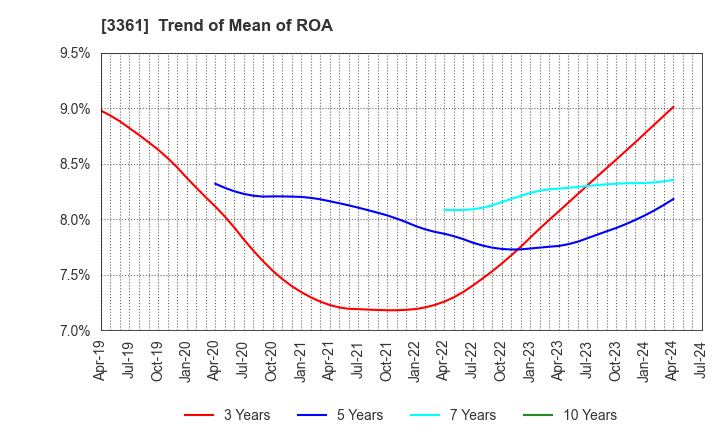 3361 Toell Co.,Ltd.: Trend of Mean of ROA