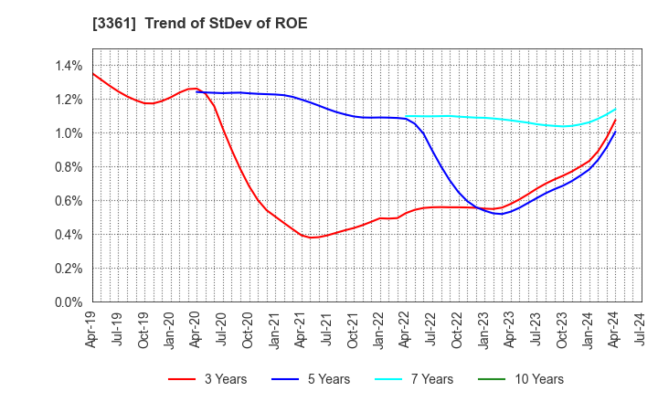 3361 Toell Co.,Ltd.: Trend of StDev of ROE
