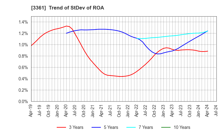 3361 Toell Co.,Ltd.: Trend of StDev of ROA