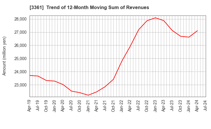 3361 Toell Co.,Ltd.: Trend of 12-Month Moving Sum of Revenues