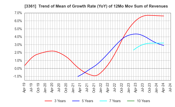 3361 Toell Co.,Ltd.: Trend of Mean of Growth Rate (YoY) of 12Mo Mov Sum of Revenues