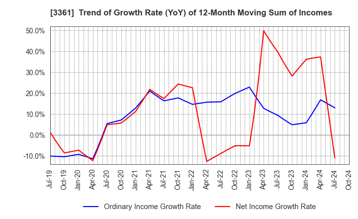 3361 Toell Co.,Ltd.: Trend of Growth Rate (YoY) of 12-Month Moving Sum of Incomes