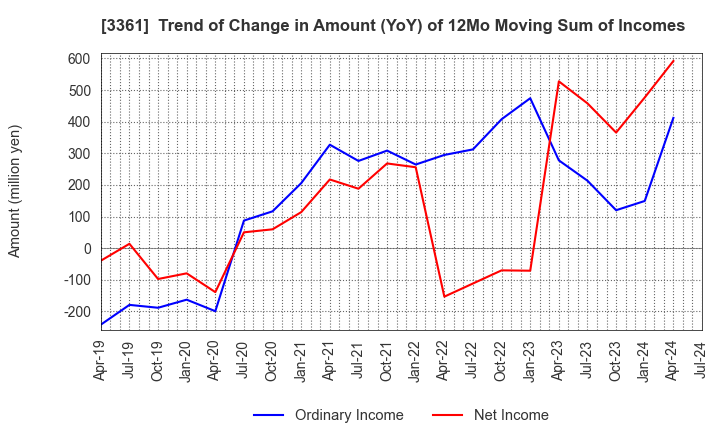 3361 Toell Co.,Ltd.: Trend of Change in Amount (YoY) of 12Mo Moving Sum of Incomes