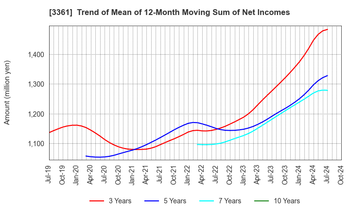 3361 Toell Co.,Ltd.: Trend of Mean of 12-Month Moving Sum of Net Incomes