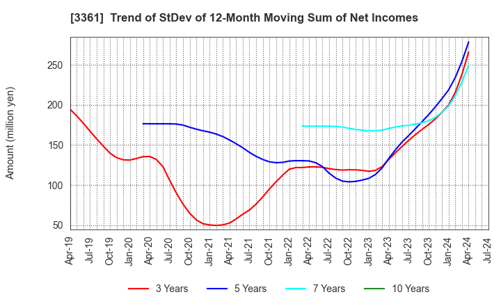 3361 Toell Co.,Ltd.: Trend of StDev of 12-Month Moving Sum of Net Incomes