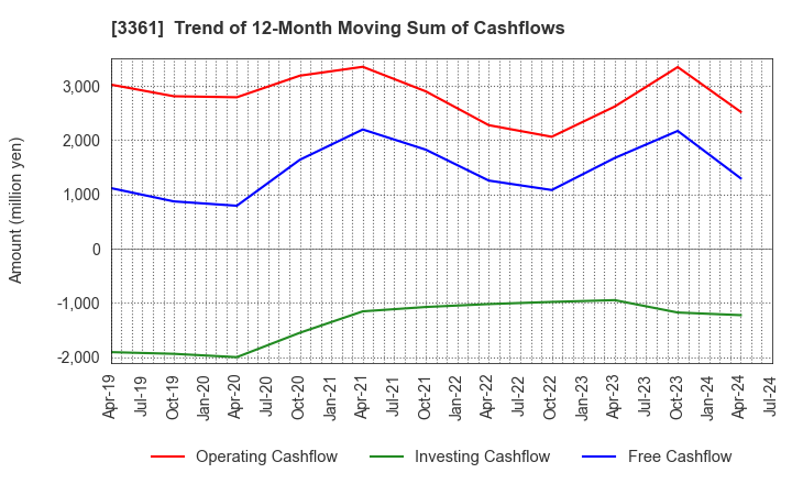 3361 Toell Co.,Ltd.: Trend of 12-Month Moving Sum of Cashflows