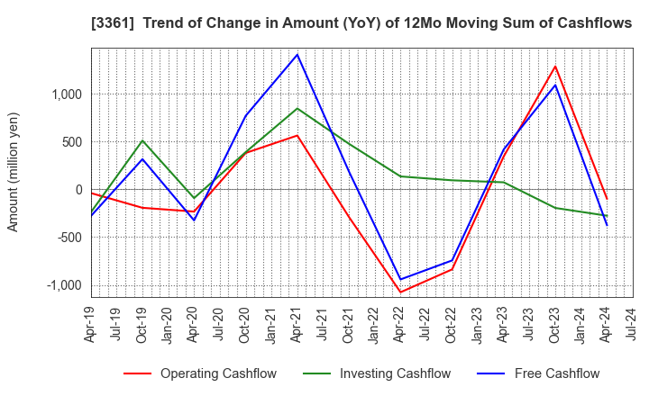 3361 Toell Co.,Ltd.: Trend of Change in Amount (YoY) of 12Mo Moving Sum of Cashflows